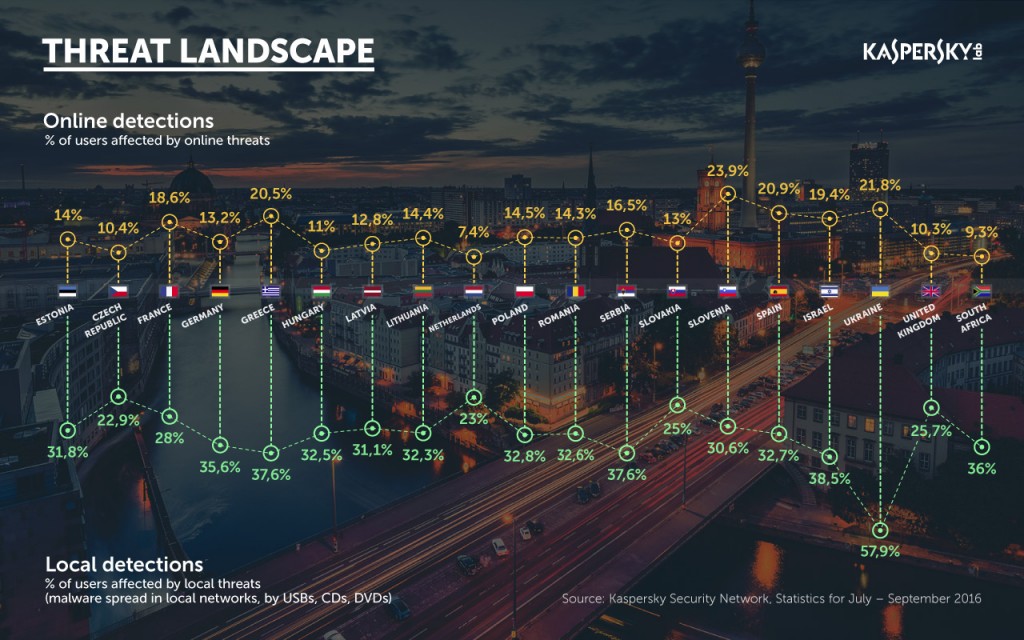 Threat Landscape Infographics