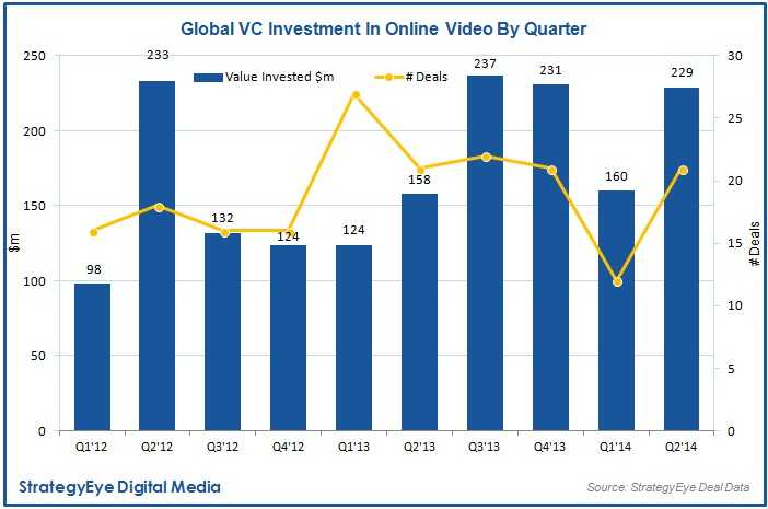 vc investment online video quarter strategyeye 702