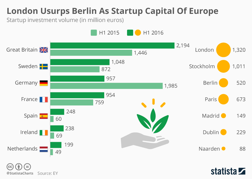 chartoftheday_5589_london_usurps_berlin_as_startup_capital_of_europe_n