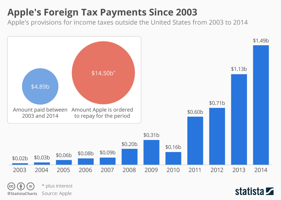 Στον συγκεκριμένο γράφημα εμφανίζονται οι φόροι που έχει πληρώσει η Apple εκτός Η.Π.Α. σε βάθος χρόνου. 